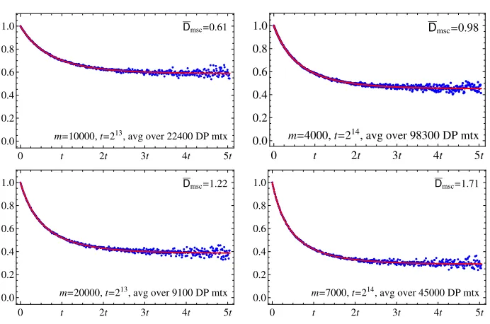 Figure 1: The probability (y-axis) for DP chains of each length (x-axis) to survivethrough the treatment of merging chains in a DP matrix