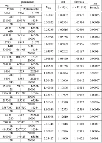 Table 2: The number one-way function iterations required to resolve each alarm forvarious parameters