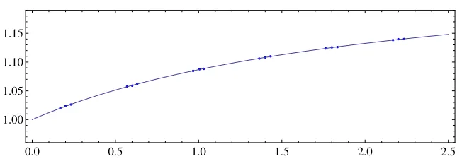 Figure 2: The number of one-way function iterations (y-axis) required to resolve eachalarm, in multiples of t, plotted in relation to the D¯msc value (x-axis) for the parameterset