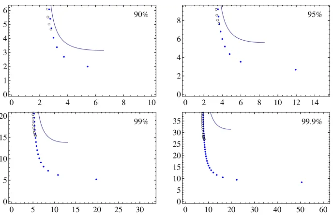 Figure 3: The tradeoff coefﬁcients 14 D¯tc (line), ¯Rtc (dots), and Rtc (circles), with adjust-ments suitable for direct comparison, in relation to their respective pre-computationcosts, at various success rates (x-axis: D¯pc, R¯pc, and Rpc; y-axis: 14 D¯tc, ¯Rtc, and Rtc).