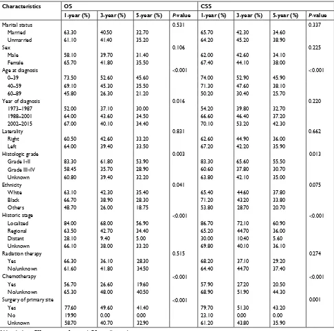 Table 4 1-year, 3-year, and 5-year Os and Css in patients with adrenocortical carcinoma