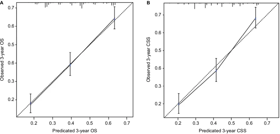 Figure 5 Calibration curves of the nomograms for predicting 3-year Os (Abbreviations: A) and 3-year Css (B) in patients with adrenocortical carcinoma.OS, overall survival; CSS, cancer-specific survival.
