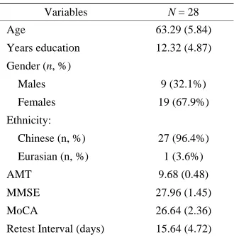 Table 1. Demographic characteristics. 