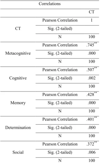 Table 3 reports the association between CT and the subcategories of VLS. All of these relationships turned out to be  significant