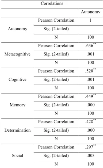Table 5 reports the association between AU and the subcategories of VLS. All of these relationships turned out to be  significant