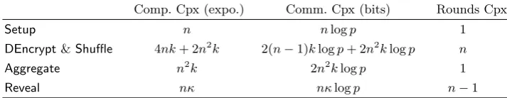 Table 2. Complexity Analysis