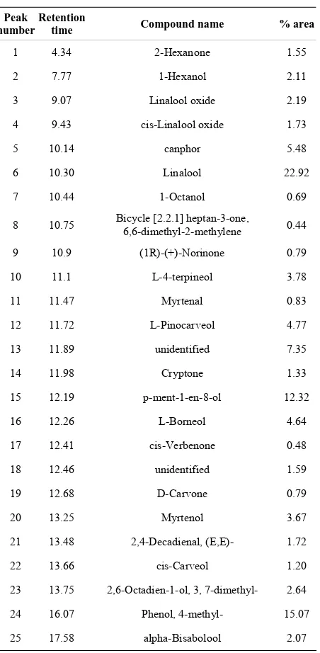 Table 2. Components in the pedicellate ovary by GC/MS in Cymbidium sp. 