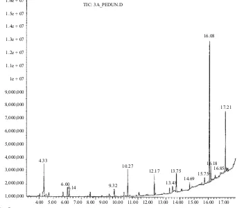 Figure 2. Identification and quantification of the substances in the flower by GC/MS in Cymbidium sp