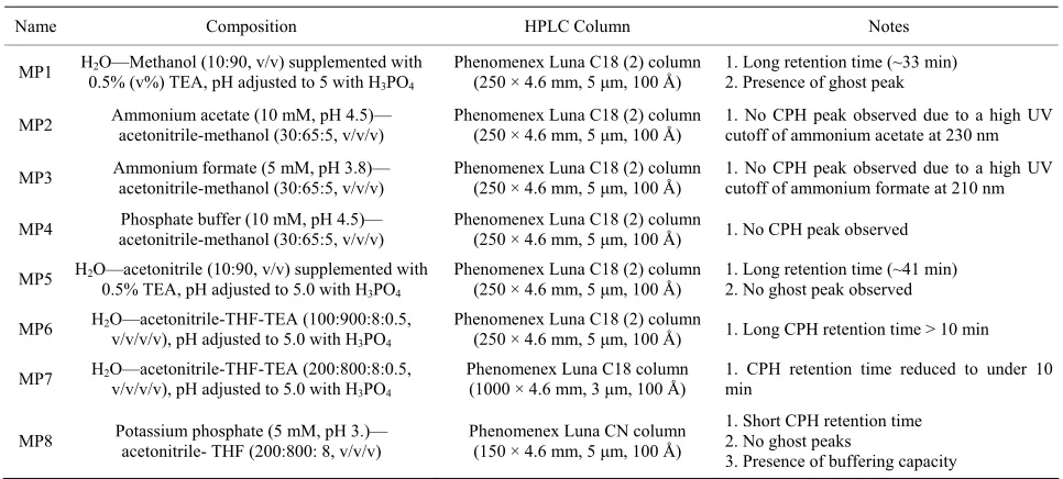 Table 1. List of major mobile phases and HPLC columns screened.  