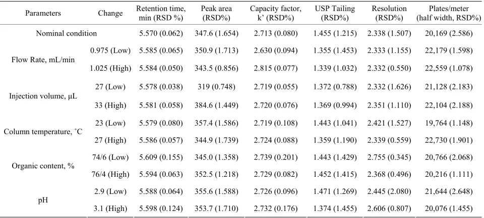 Table 6. Robustness test results for the HPLC method for clindamycin palmitate hydrochloride analysis