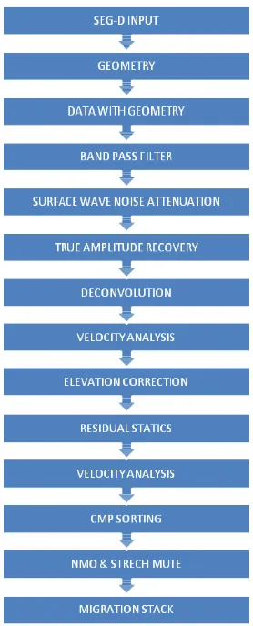 Figure 3. The processing steps in this research. 