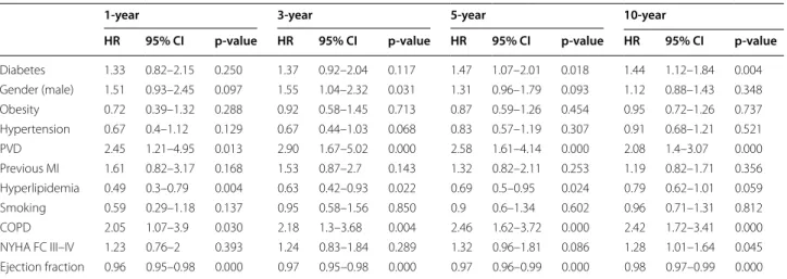 Table 3  Hazard ratios for mortality at 1-, 3-, 5-, and 10-years, adjusted for age
