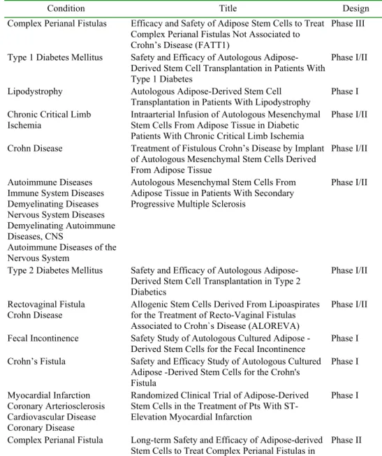 Tab. 2. Ongoing ASCs human clinical trials (based on www.clinicaltrials.gov). 