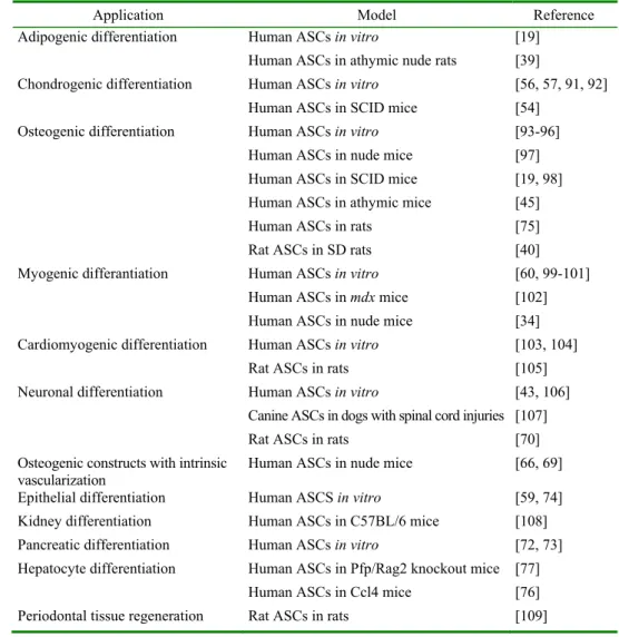 Tab. 1. Studies into the use of Adipose Stem Cells – selected applications. 