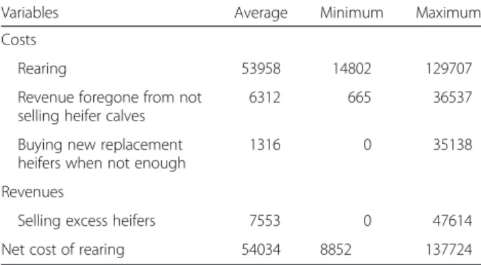 Table 3 Costs, revenues, and net cost of rearing a heifer per herd ( €), estimated using the Jonkos tool for 75 dairy herds