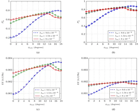 Fig. 3: Coverage probabilities for (a) 3 sectors (N(results fors = 3) and (b) 6 sectors (Ns = 6), and energy efﬁciencies for (c) 3 sectorsNs = 3) and (d) 6 sectors (Ns = 6) of a traditional network as a function of φtilt,