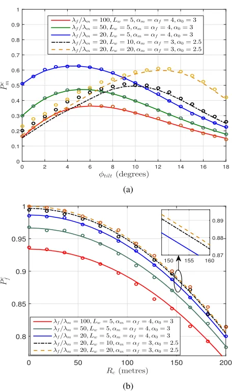 Fig. 6: Energy efﬁciency of a two tier network as a functionof(typicall cell radius ofL Rc and φtilt for a two tier network with βm = βf = 3,w = 5 dB, αm = αf = 4, α0 = 3, λm = 1.54 x 10−6 500 m), andλfλm = 50.