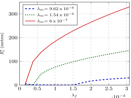Fig. 9: Optimum energy efﬁciency of a two tier network asa function of the density of femtocells for a two tier networkwith Lw = 5, βm = βf = 3, λm = 9.6 x 10−6, 1.54 x 10−6and 6 x 10−7, ǫm = 0.3 and ǫf = 0.8.
