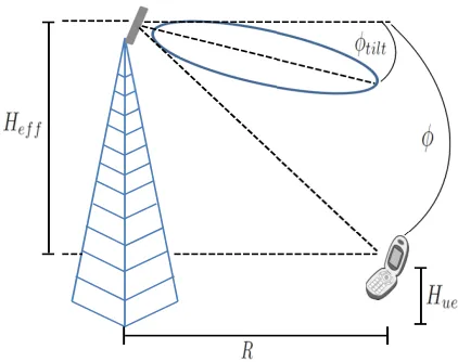 Fig. 1: Vertical antenna pattern and tilt angle.