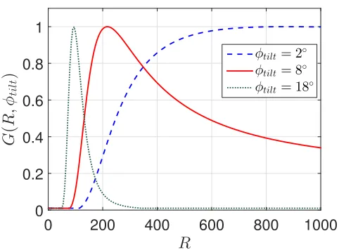 Fig. 2: Vertical antenna pattern (3), as a function of thedistancethe shape of the lines change and the function can be further R from base station to the user for antenna tilt valuesφtilt = 2◦, 8◦ and 18◦