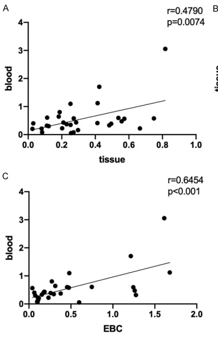 Figure 5. A. Correlation between the expressions of let-7 in lung cancer tissues and blood