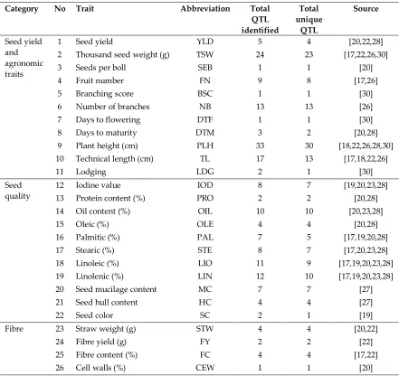 Table 1. Number of QTL associated with 29 traits in flax. 