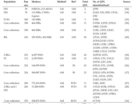 Table 2. QTL identification studies in flax. 