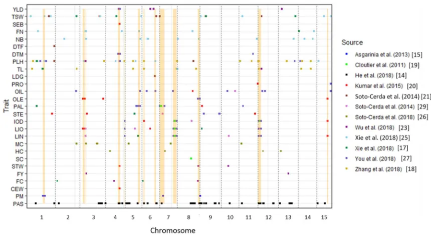 Figure 1. Distribution of 262 QTL associated with 27 traits mapping onto flax chromosomes