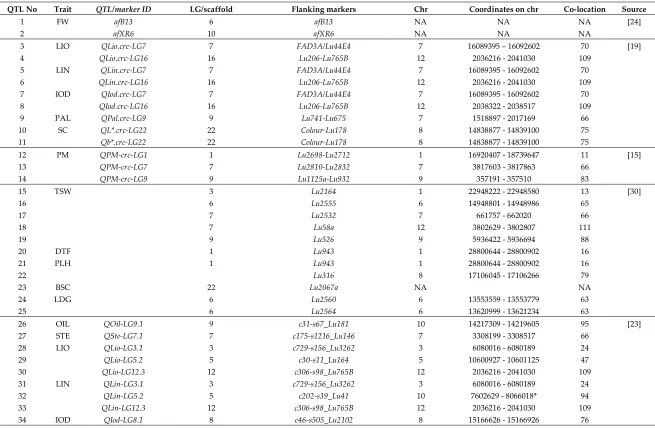 Table 3. QTL mapping to the recently released chromosome-scale pseudomolecules. 