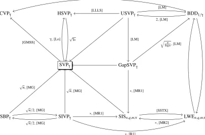Figure 3: Relations among lattice problems