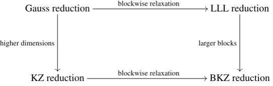 Figure 4: A schematic overview of the basis reduction algorithms discussed in this section.