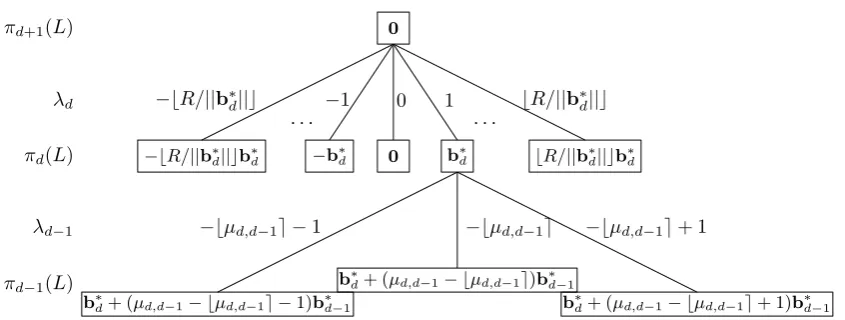 Figure 5: The ﬁrst two levels of the enumeration tree.