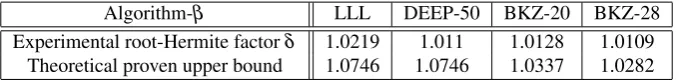 Table 1: Experimental root-Hermite factor compared to theoretical upper bounds.