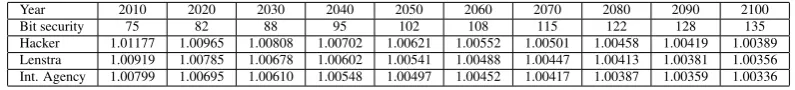 Table 2: Values of δ predicted to be infeasible to break for the attackers.