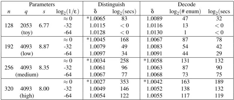 Table 3: Comparison of the distinguishing and decoding attacks.