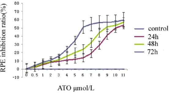 Figure 1. Inhibition of RPE cell growth with different concentrations of ar-senic trioxide (ATO) according to MTT assay