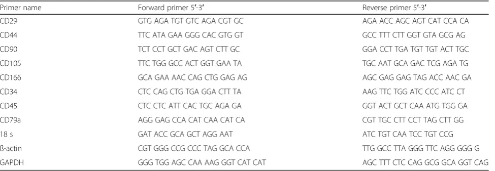 Table 1 Species-specific primers used to amplify specific genes