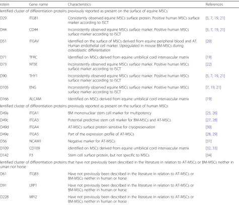 Table 3 Cluster of differentiation proteins (CD) identified in equine AT-MSCs and/or equine BM-MSCs and their characteristics inrelation to AT-MSCs and BM-MSCs described in the literature