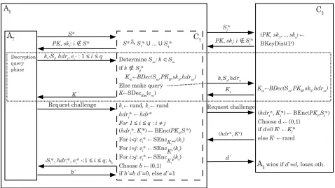 Figure 2: Constructing a broadcast encryption adversary AB that simulates thechallenger of the trace and revoke adversary AT 