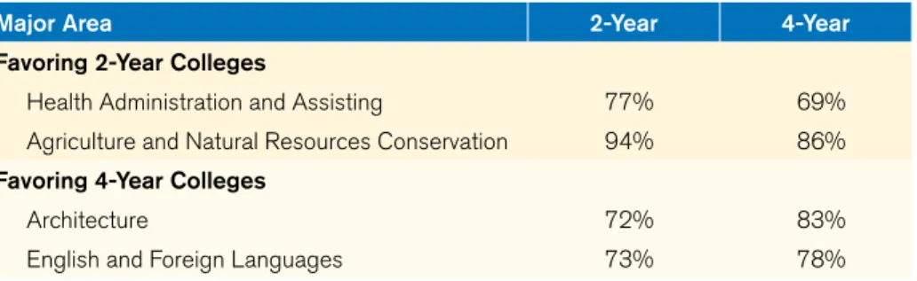 Table 4. Declared Major Areas with Largest Discrepancies in Within-Major Persistence Rates  by College Level Among students Who Re-enrolled at the same College