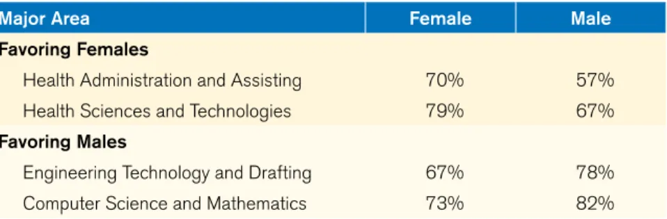 Table 5. Declared Major Areas with Largest Discrepancies in Within-Major Persistence Rates  by gender