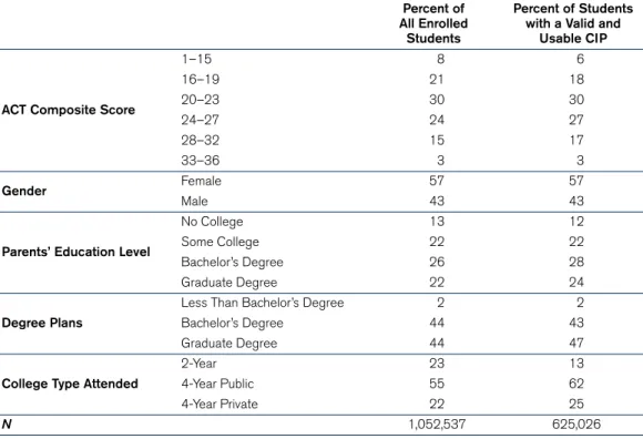Table 6. Comparison of Key Characteristics Across Data samples Used in Determining  Declared Major in the second year of College