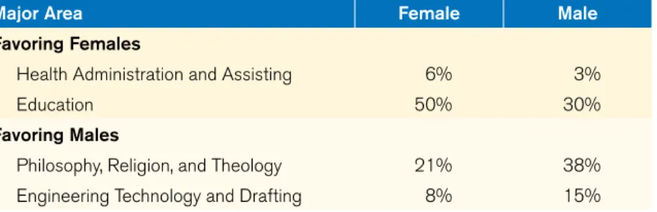 Table 2. Planned Major Areas with Largest Discrepancies in Planned-Declared Major  Consistency Rates by gender