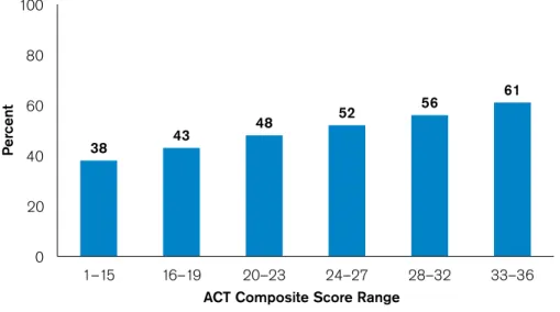 Figure 2. Planned-Declared Major Consistency Rate by ACT Composite score