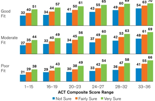 Figure 3. Planned-Declared Major Consistency Rate by ACT Composite score, Certainty of  Planned Major Choice, and Level of interest-Major Fit