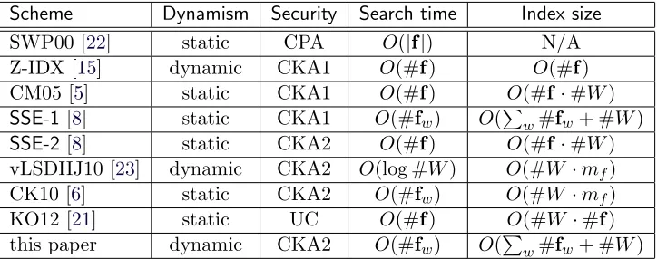 Table 1: Comparison of several SSE schemes. Search time is per keyword� w and update time is perﬁle f