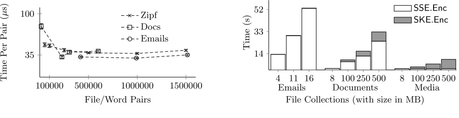 Figure 6: SSE.Enc and SKE.Enc.