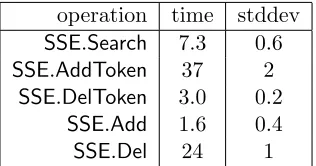 Table 2: Execution time (in µs) per unit (word or ﬁle) for SSE operations.
