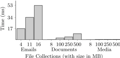 Figure 7: Execution time for SSE.Search.