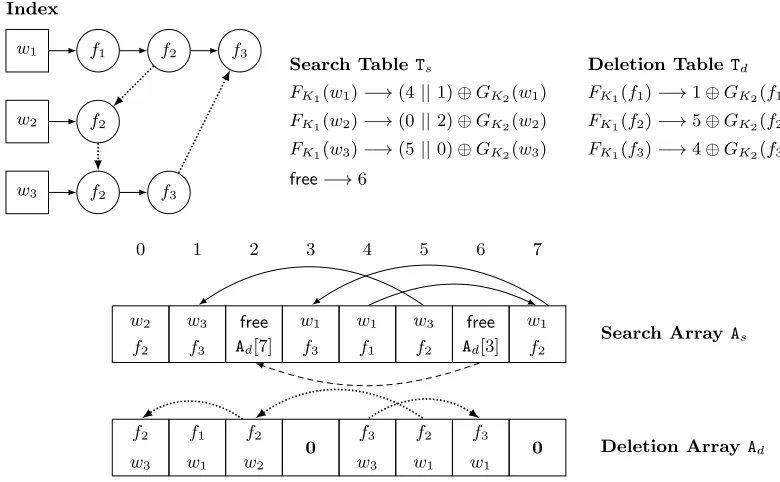 Figure 1: A small example of a dynamic encrypted index.